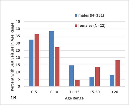 [Fig. 1B] The proportion (in percentages) of individuals, divided by sex, experiencing last seizures at different 5-year bins.
