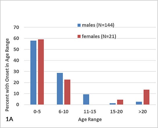 Fig. 1A: Bar graph showing the proportion (in percentages) of individuals, divided by sex, with onset of seizures at different 5-year bins. Note that, with the exception of a subset of females with onset after age 15, most individuals with Fragile X syndrome displayed an onset before age 10.
