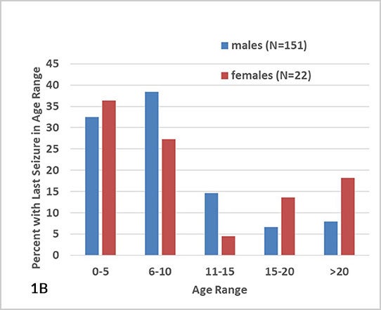 Fig. 1B: Bar graph showing the proportion (in percentages) of individuals, divided by sex, experiencing last seizures at different 5-year bins. Like the pattern for seizure onset (1A), most individuals had their last seizure before age 15, except for a subset of females with seizure resolution after this age.