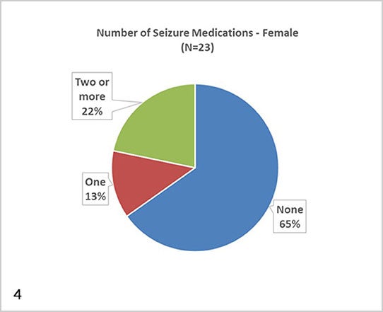 Fig. 4: Graphs show percentage of individuals with Fragile X syndrome and seizures on different numbers of anticonvulsants for males and females. Note the higher proportion of males taking anticonvulsants.