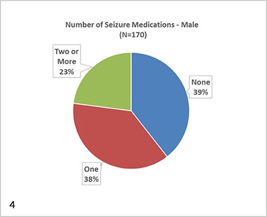 Fig. 4: Graphs show percentage of individuals with Fragile X syndrome and seizures on different numbers of anticonvulsants for males and females. Note the higher proportion of males taking anticonvulsants.