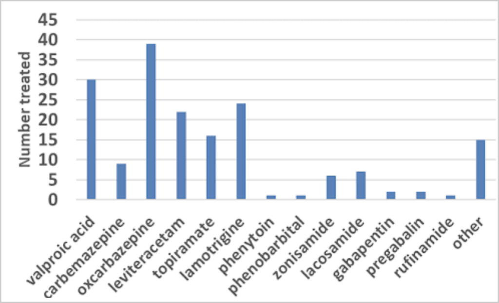 Fig. 5: Number of individuals with Fragile X syndrome using the most common anticonvulsants. Oxcarbazepine, valproic acid, lamotrigine and levetiracetam were the four most commonly prescribed anticonvulsants.