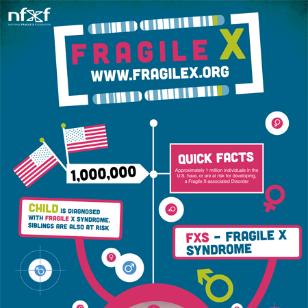 current research on fragile x