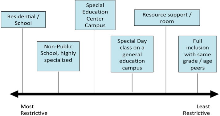 School experiences on a scale from least to most restrictive.