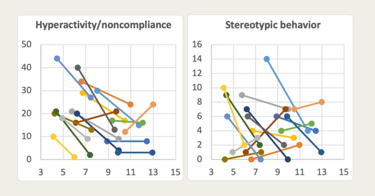 Two charts tracking hyperactivity, non-compliance, and stereotypic behaviors.