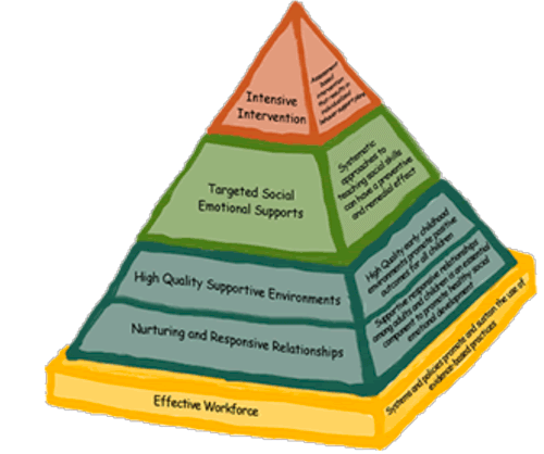 Challenging behaviors pyramid.