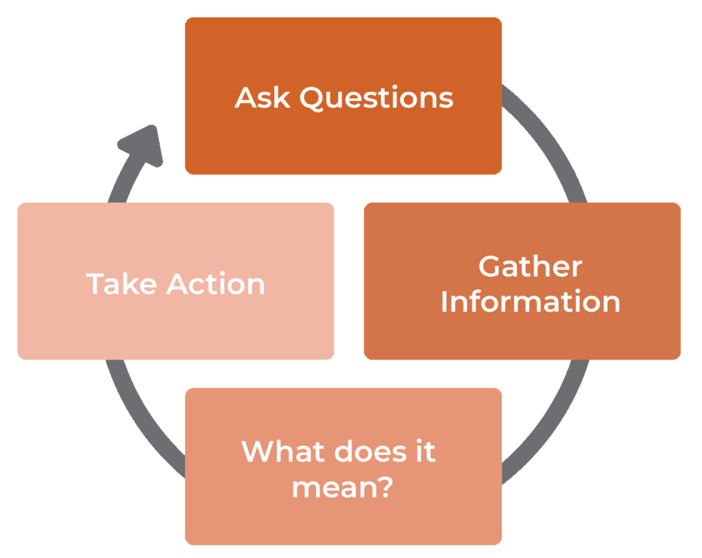 Circular flow starting with Ask Questions, then Gather Information, then What does it mean?, then Take Action.