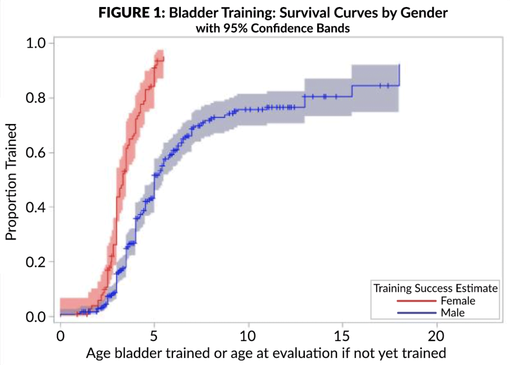 Figure 1: Bladder Training: Survival Curves by Gender (with 95% confidence bands).