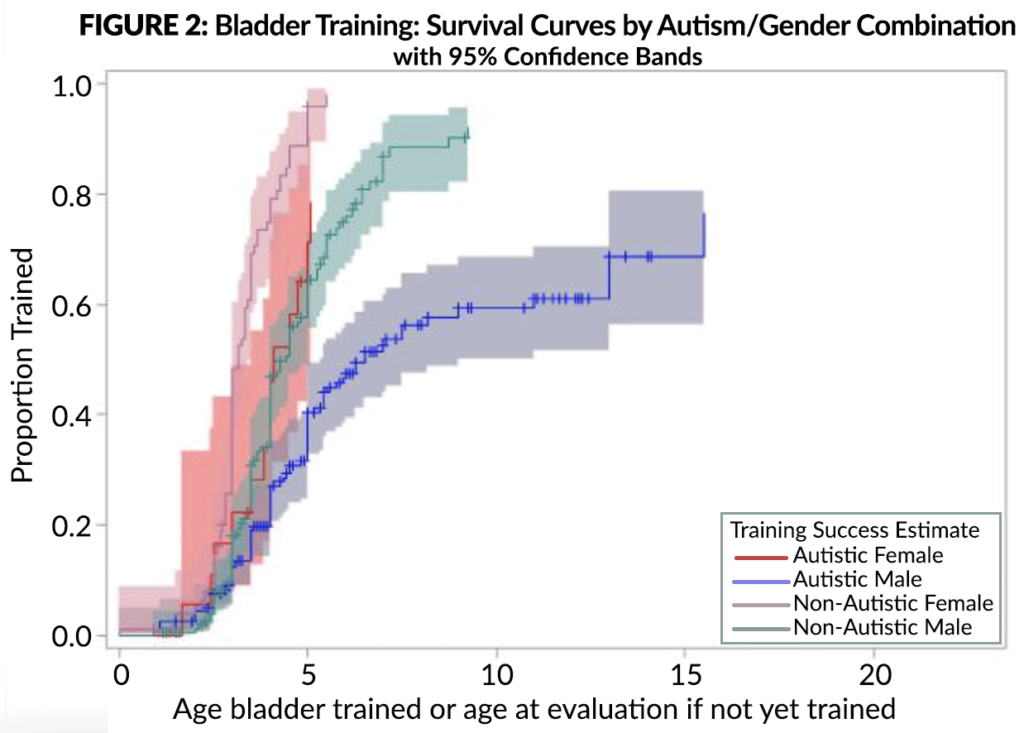 FIGURE 2: Bladder Training: Survival Curves by Autism/Gender.