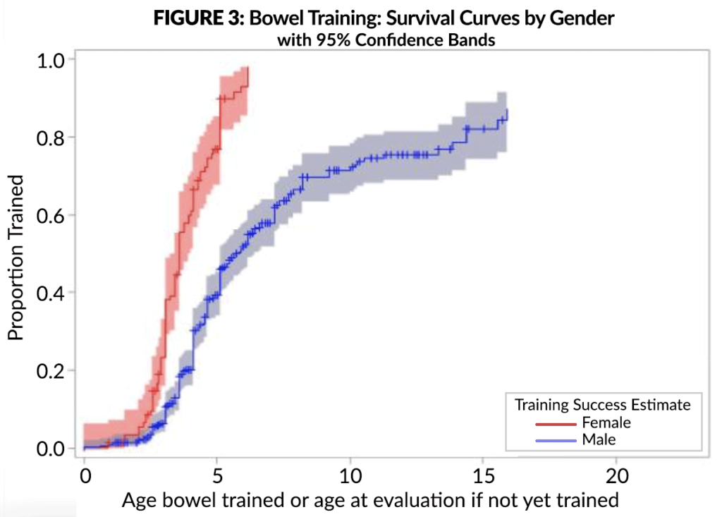 Figure 3 showing when males and females with FXS achieve bowel toilet training (FORWARD Project)
