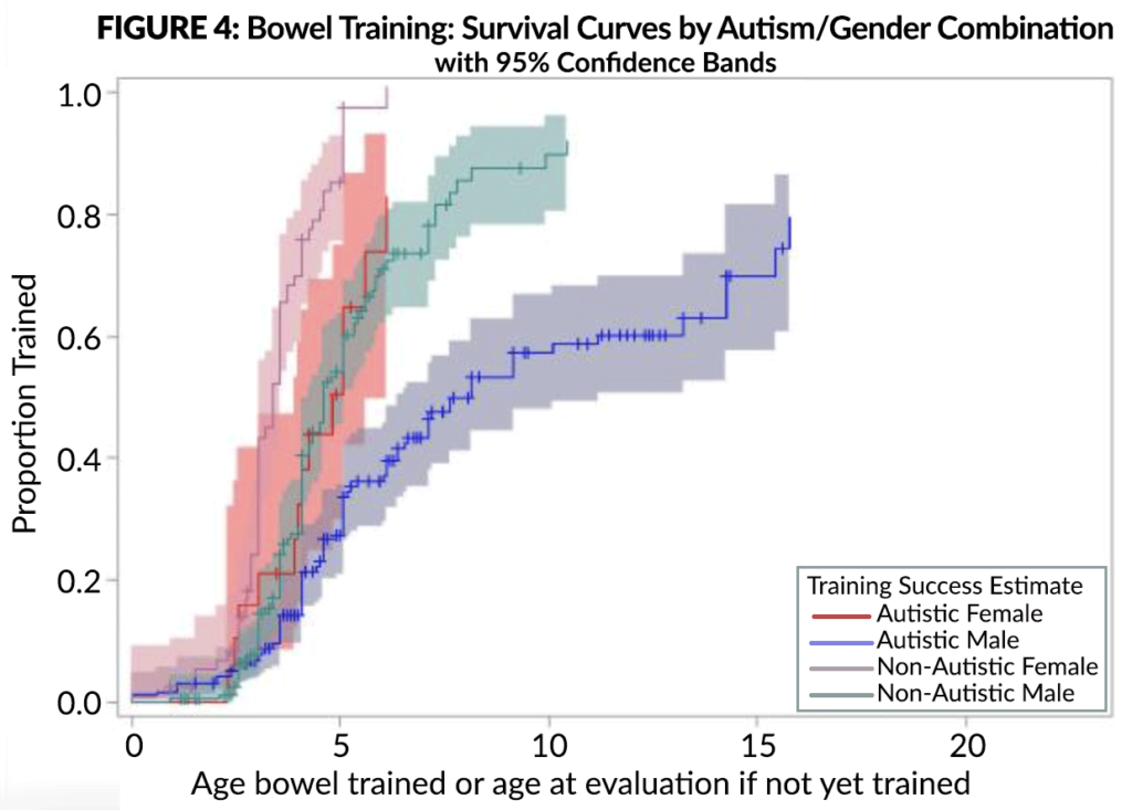 Figure 4 showing when males and females with FXS (with and without ASD) achieve bowel toilet training (FORWARD Project)