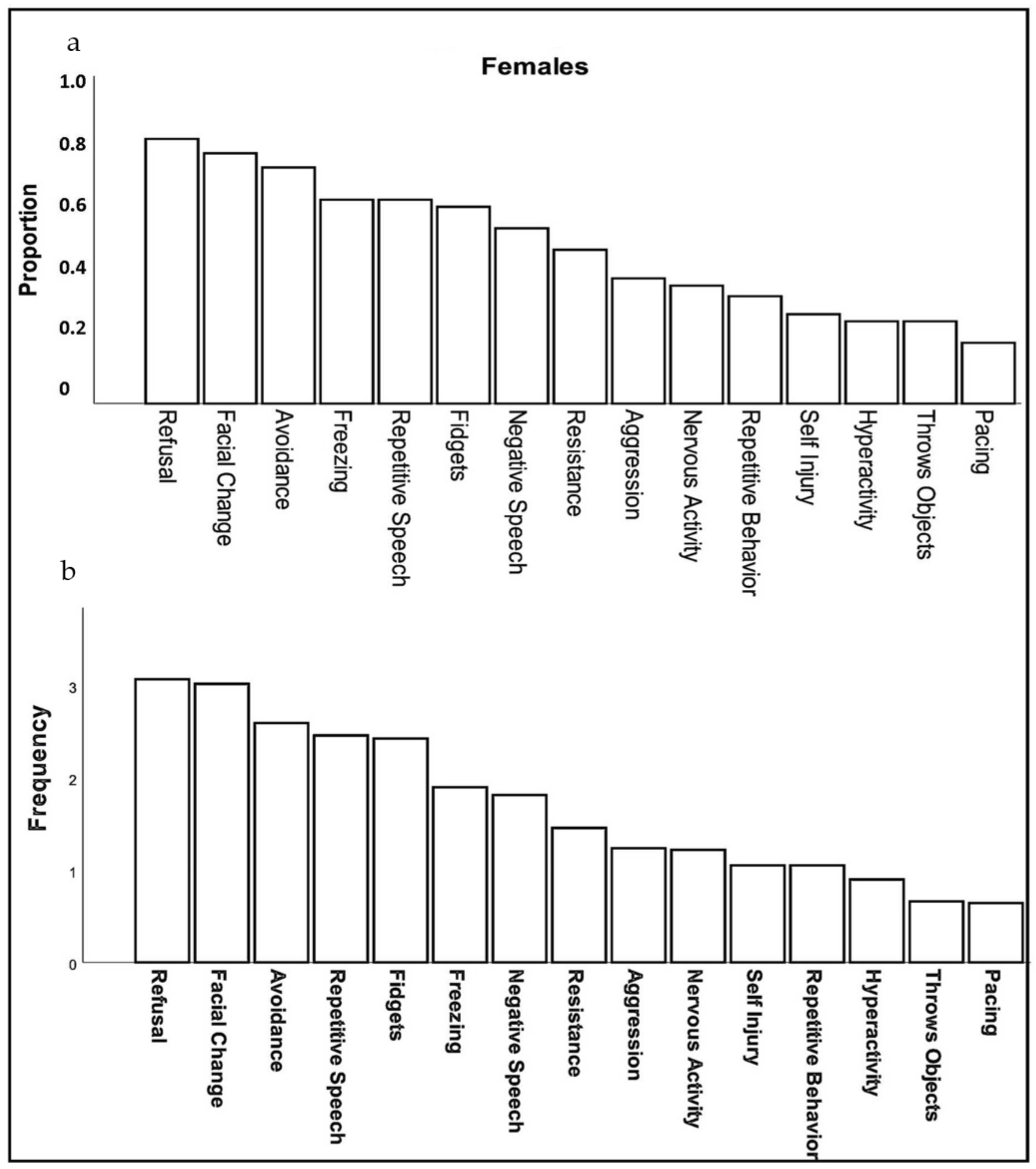 Figure 1. Proportion (a) and frequency (b) of females with FXS reported by caregivers to show specific behaviors or verbal symptoms when they believe the individual is experiencing anxiety.