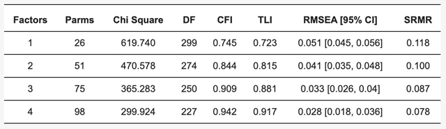 Table 2. Exploratory factor analysis model fit indices.