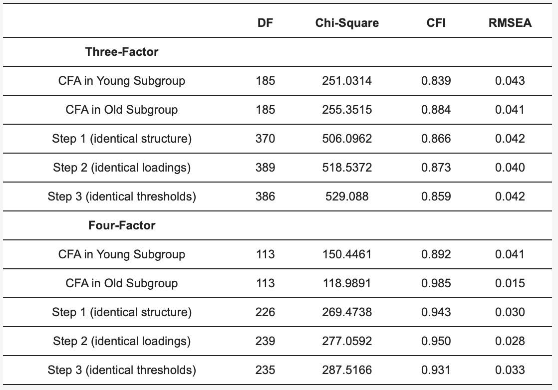 Table 3. Measurement invariance analyses model fit indices.