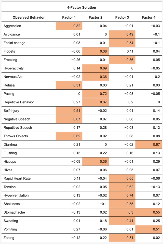 Table 4. A 4-factor solution results of factor analysis of caregiver-reported behaviors, verbal symptoms and physical symptoms associated with anxiety among 418 individuals with FXS, showing the most significant loadings (orange color) of items onto factors.