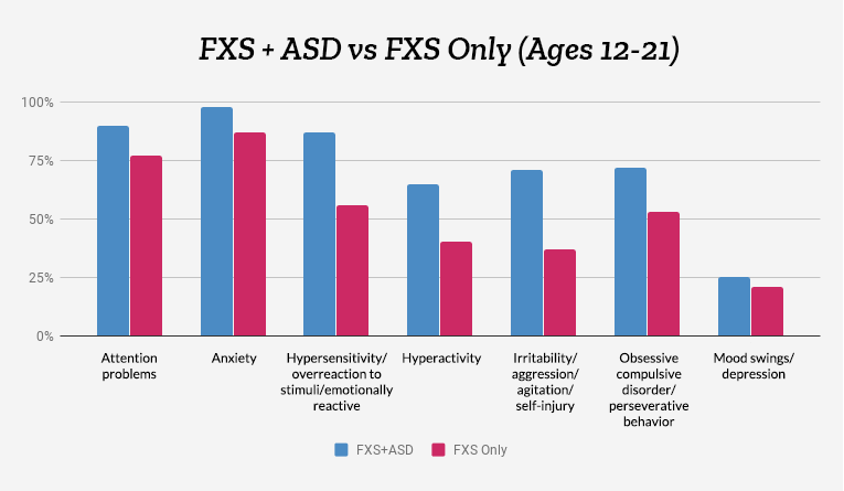Bar chart showing behavioral challenges for FXS+ASD vs FXS only ages 12-21