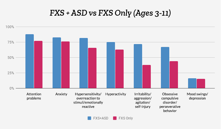 Bar chart showing behavioral challenges for FXS+ASD vs FXS only ages 3-11