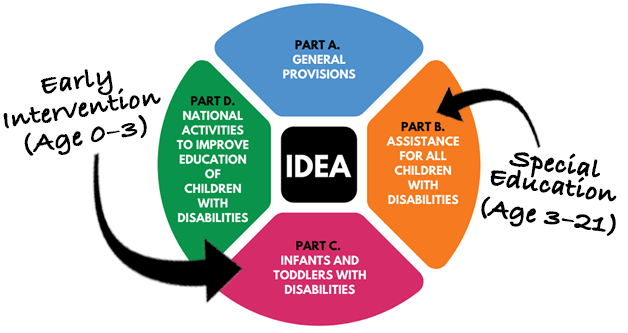 A graphic image showing IDEA parts A, B, C and D