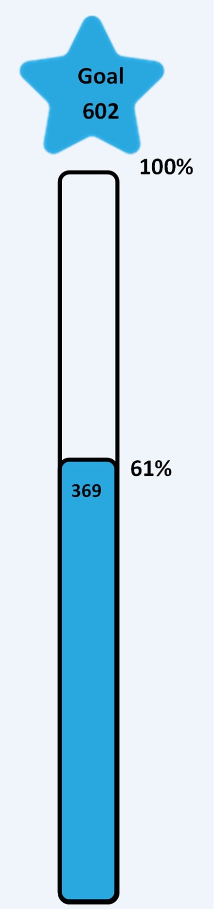 a progress thermometer showing 61% 