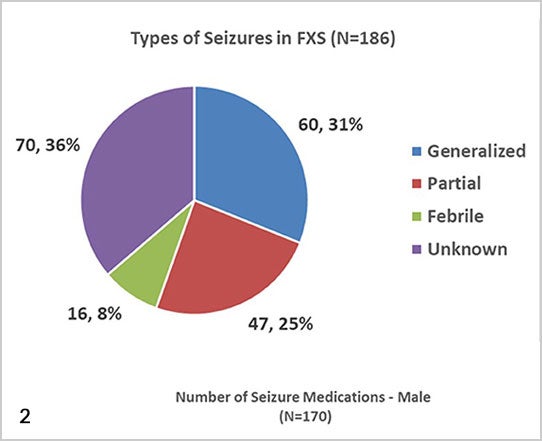 [Fig. 2] The proportion of each seizure type in the entire group with FXS and seizures.