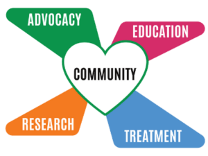 Community surrounded by advocacy, education, research, treatment