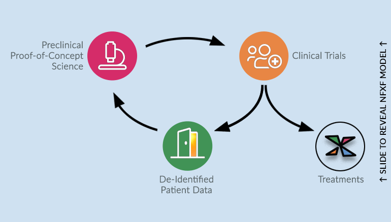 NFXF MODEL: Data lives on beyond the initial clinical trial ↑