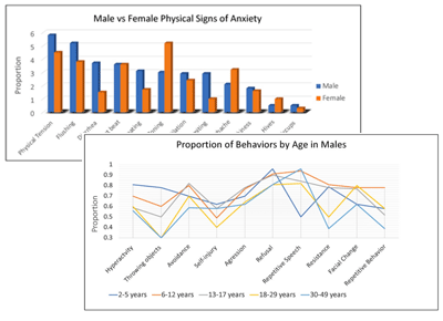 Charts showing study findings on anxiety from "Observable Symptoms of Anxiety in Individuals with Fragile X Syndrome: Parent and Caregiver Perspectives."