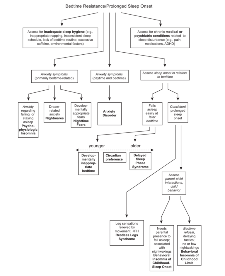 A sleep resistance flow chart from A Clinical Guide to Pediatric Sleep Diagnosis and Management of Sleep Problems by Jodi A. Mindell and Judith A. Owens (2010)