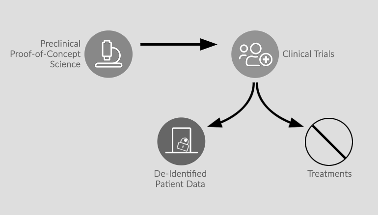 CURRENT MODEL: Data locked up with the sponsors