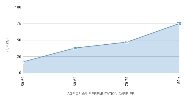 Chance of Developing Core Symptoms of FXTAS for male premutation carriers.