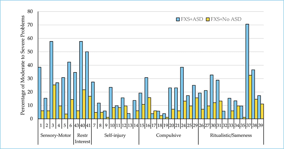 Bar chart of percentage of moderate to severe problems for FXS vs. FXS+ASD