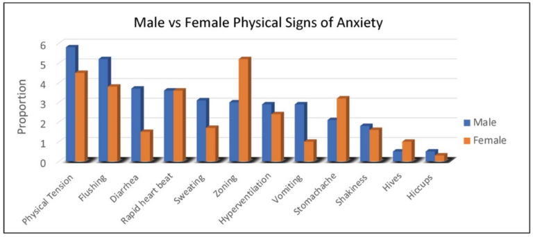 Figure 2. Proportion of males and females with FXS reported by caregivers to experience specific physical symptoms when they believe the individual is experiencing anxiety. Figure 2. Proportion of males and females with FXS reported by caregivers to experience specific physical symptoms when they believe the individual is experiencing anxiety.