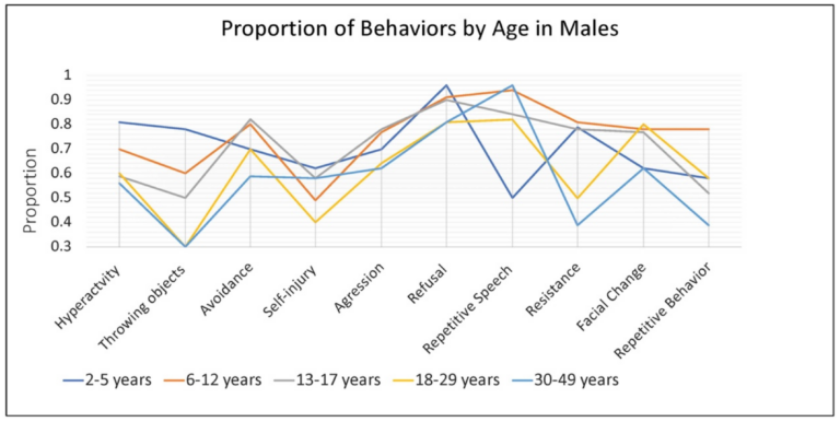 Figure 3. Proportion of males with FXS, within each age group, reported by caregivers to show specific behaviors or verbal symptoms when they believe the individual is experiencing anxiety.