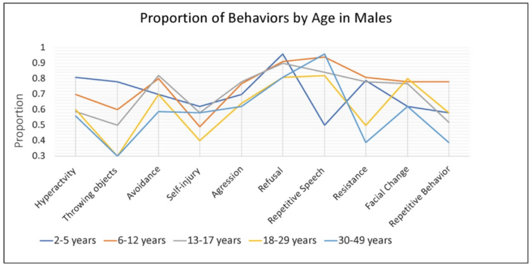 Figure 3. Proportion of males with FXS, within each age group, reported by caregivers to show specific behaviors or verbal symptoms when they believe the individual is experiencing anxiety. Figure 3. Proportion of males with FXS, within each age group, reported by caregivers to show specific behaviors or verbal symptoms when they believe the individual is experiencing anxiety.