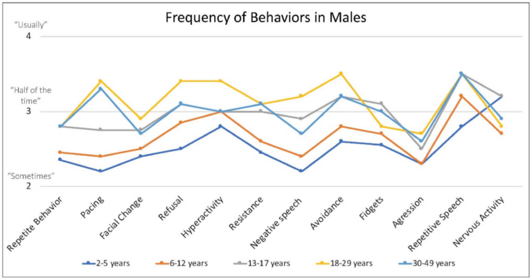 Figure 4. Frequency of behaviors by age in males with FXS reported by caregivers. 1 = rarely when they are anxious, 2 = sometimes when they are anxious, 3 = about half the time when they are anxious, 4 = usually when they are anxious, 5 = always when they are anxious.