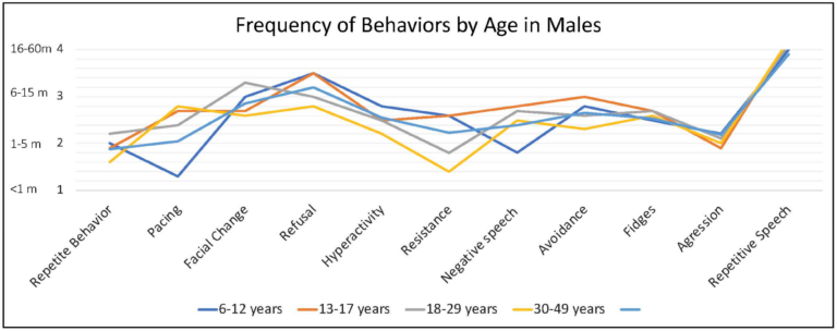 Figure 5. Duration of caregiver-reported specific behaviors and verbal symptoms associated with anxiety in males with FXS. 1 = less than 1 min, 2 = 1–5 min, 3 = 6–15 min, 4 = 16–60 min.