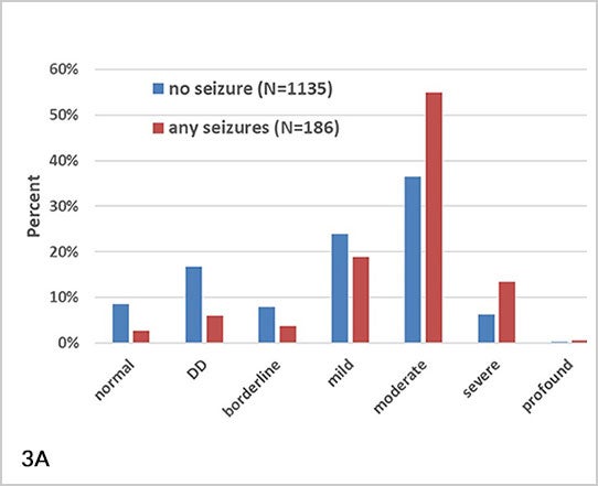 [Fig. 3A] The proportion (in percentages) of individuals with and without seizures at each level of ID.