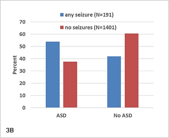[Fig. 3B] The proportion (in percentages) of individuals with and without seizures diagnosed (or not) with ASD. Note that in the group with ASD, there is a higher proportion of patients with seizures.