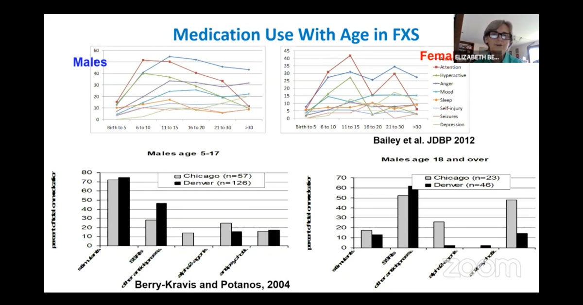 Dr. Berry-Kravis speaking about medication use with age in FXS.