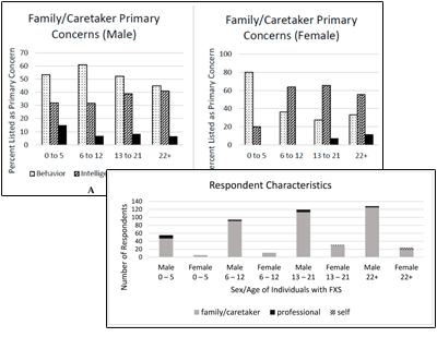 Charts seen in article "Voice of People with Fragile X Syndrome and Their Families: Reports from a Survey on Treatment Priorities"